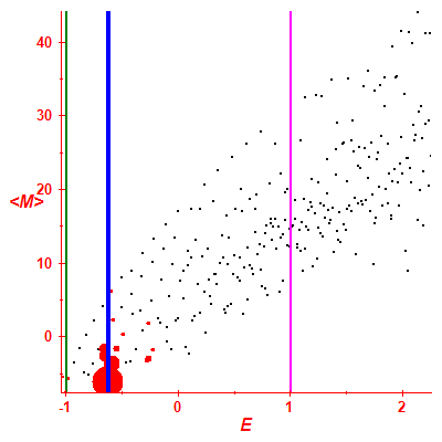 Peres lattice <M>